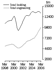Graph: Value of constrution work done Volume terms Trend estimates