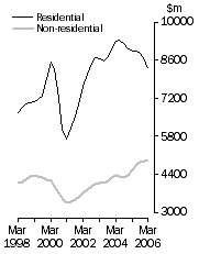 Graph: Value of building work done Volume terms Trend estimates