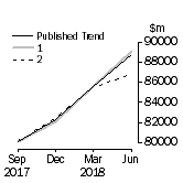 Graph: Trend Revisions 