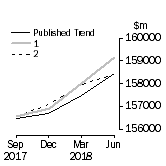 Graph: Trend Revisions 