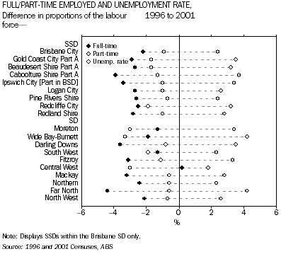 Graph: Full/Part-Time Employed and Unemployment Rate,  Difference in proportions of the labour force, 1996 to 2001