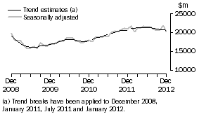 Graph: This graph shows the Trend and Seasonally adjusted estimate for Goods Debits