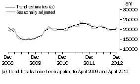 Graph: This graph shows the Trend and Seasonally adjusted estimate for Goods Credits