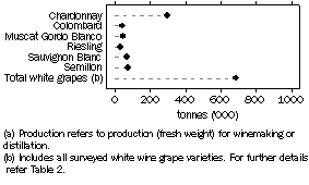 Graph: WHITE WINE GRAPE PRODUCTION (a), Australia—2010