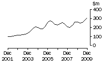 Graph: Graph Tas, value of work done, trend estimates, chain volume measures