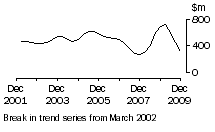 Graph: NT, value of work done, trend estimates, chain volume measures