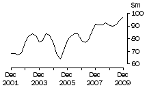 Graph: ACT, value of work done, trend estimates, chain volume measures