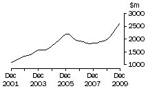 Graph: Vic, value of work done, trend estimates, chain volume measures