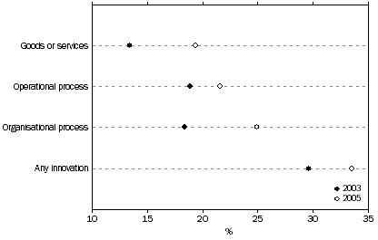 Graph: Figure 2: Proportion of Innovating Businesses in Australia, by Type of Innovation - 2002 to 2003 and 2004 to 2005 Calendar Years
