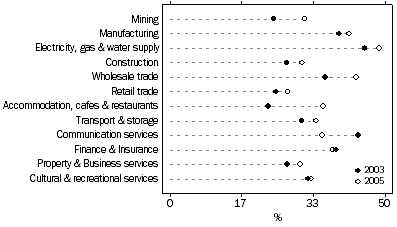 Graph: Figure 3:Proportion of Innovating Businesses, by ANZSIC Division-2002 to 2003 and 2004 to 2005 Calendar Years