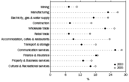 Graph: Figure 4: Proportion of Businesses Undertaking New Goods or Services Innovation, by ANZSIC Division-2003 to 2003 and 2004 to 2005 Calendar Years