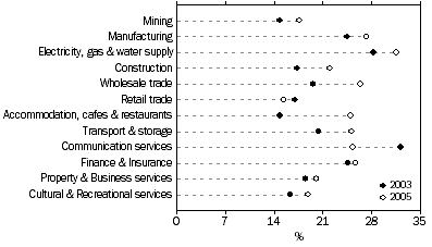 Graph: Figure 5: Proportion of Businesses Undertaking Operational Process Innovation, by ANZSIC Division-2002 to 2003 and 2004 & 2005 calendar Years