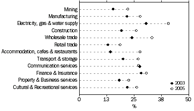 Graph: Figure 6: Proportion of Businesses Undertaking Organisational Innovation, by ANZSIC Division-2002 to 2003 and 2004 to 2005 Calendar Years