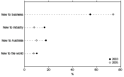 Graph 7: Novelty of Goods or Services Innovation for Businesses, 2002 to 2003 and 2004 to 2005 Calendar Years