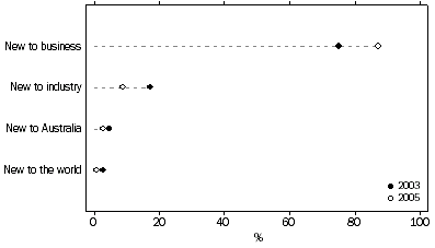 Graph: Figure 8: Novelty of Operational Processes Innovation for Businesses, 2002 to 2003 and 2004 to 2005 Calendar Years