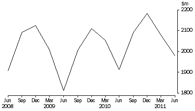 Graph: Takings from Accommodation, Hotels, motels and serviced apartments—Australia