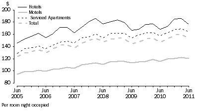 Graph: Average Takings, by type of establishment—Australia