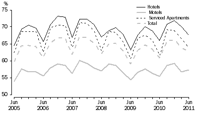 Graph: Room Occupancy Rate, by type of establishment—Australia