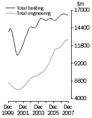 Graph: Value of constrution work done Volume terms  Trend estimates