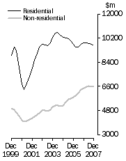 Graph: Value of building work done Volume terms  Trend estimates