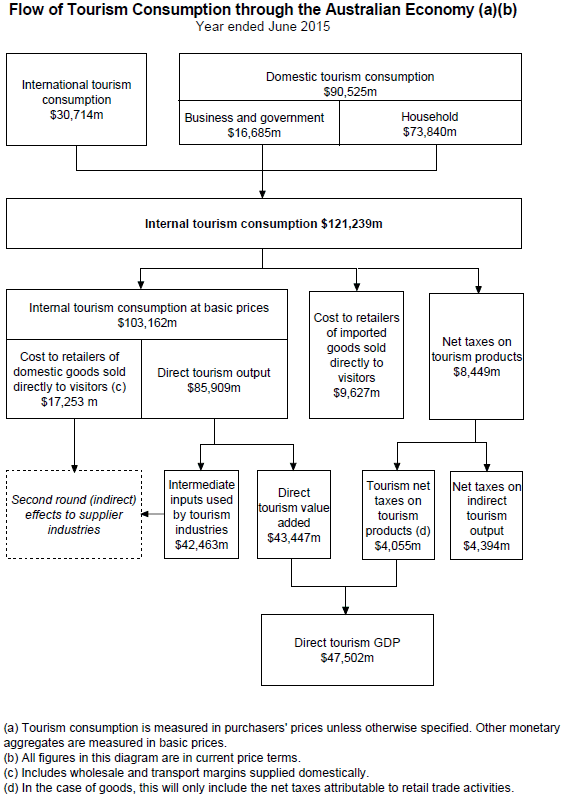 Image: Flow of Tourism Consumption through the Australian Economy