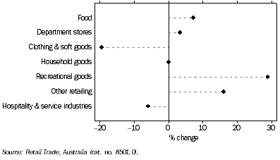 Graph: Retail Turnover By Industry Group, Queensland, Trend—Percentage change over twelve months to June 2008