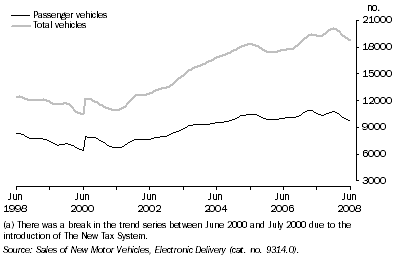 Graph: New Motor Vehicle Sales, Trend(a)—Queensland