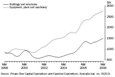 Graph: Private New Capital Expenditure, Trend, Chain Volume Measures—Queensland: by quarter