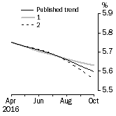 Graph: What if Unemployment Rate