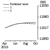 Graph: What if Employed Persons