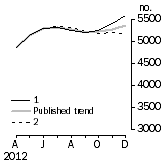 Graph: Private other dwelling units approved
