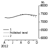 Graph: Private sector houses approved