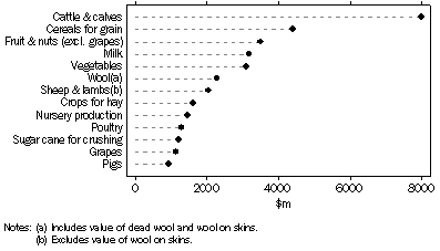 Graph: Gross Value of Agricultural Commodities Produced—2006-07