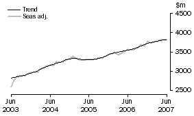 Graph: Services Debits