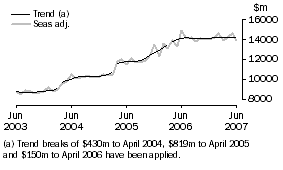 Graph: Goods Credits