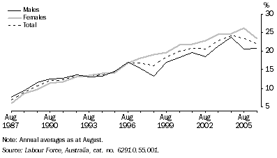 Graph: PARTICIPATION IN FULL-TIME EDUCATION (20–24 YEAR OLDS), Western Australia