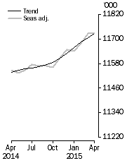 Graph: Employed Persons