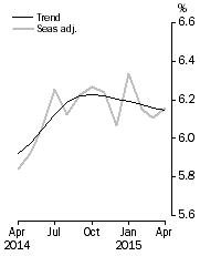 Graph: Unemployment Rate