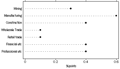 Graph: Selected Industries Contribution to Growth, Jun 09 to Jun 10: Trend