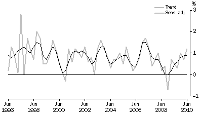 Graph: GDP, Percentage changes—Volume measures