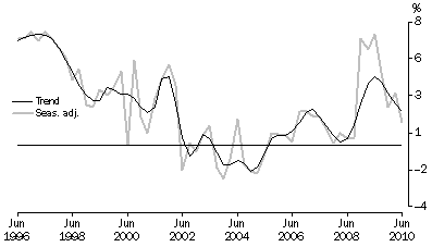 Graph: HOUSEHOLD SAVING RATIO, Current prices