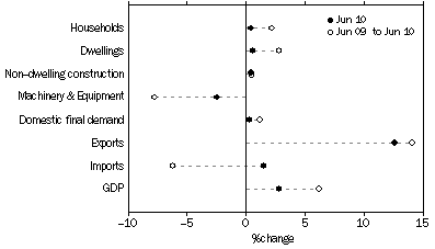 Graph: SELECTED EXPENDITURE CHAIN PRICE INDEXES, Percentage changes: Original