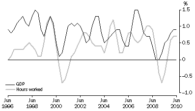 Graph: PERCENTAGE CHANGE: Trend
