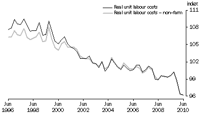 Graph: REAL UNIT LABOUR COSTS: Trend—(2007–08 = 100.0)