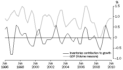 Graph: INVENTORIES AND GDP, Volume measures: Trend