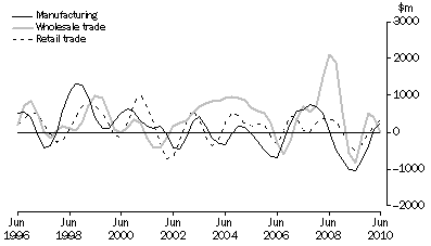 Graph: CHANGE IN INVENTORIES, Selected industries: Trend