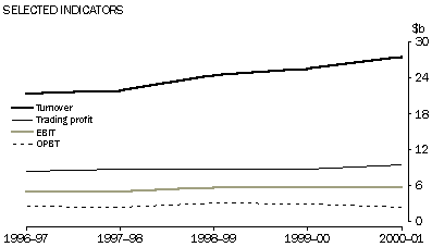 Graph - MANAGEMENT UNIT PERFORMANCE MEASURES, Selected indicators