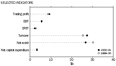 Graph - Net capital expenditure, selected indicators