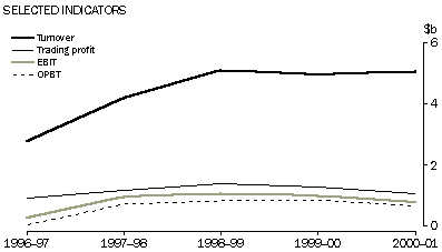 Graph - MANAGEMENT UNIT PERFORMANCE MEASURES, Selected indicators