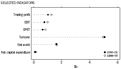 Graph - Net capital expenditure, Selected indicators